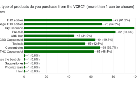 Chart showing VCBC product purchasing