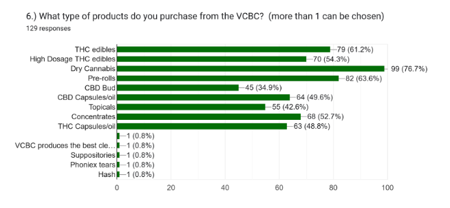 Chart showing VCBC product purchasing